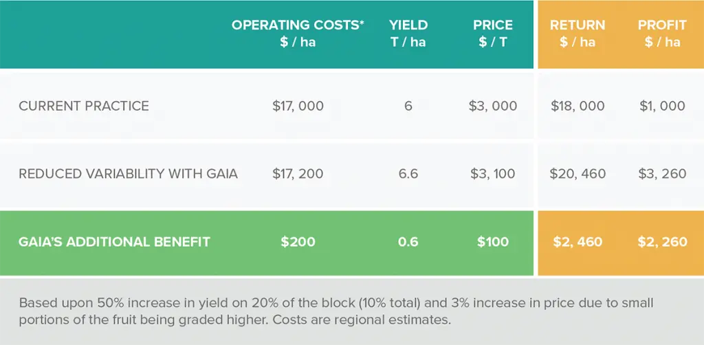 Estimated changes in return per hectare of Tasmanian Pinot Noir due to tree removal and targeted marc application, based on Green Brain's insights.