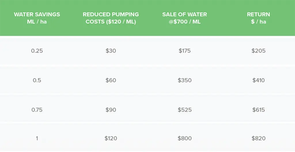 The potential economic return of selling unused water during the 2019 vintage.
