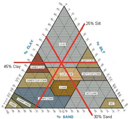 Clayey Soils Explained: What to Know Before Building – SmartSense  Structural Systems