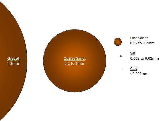 Soil Particle Size