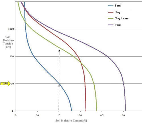 Soil Retention Curve