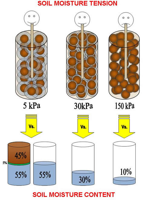 Soil tension vs soil content