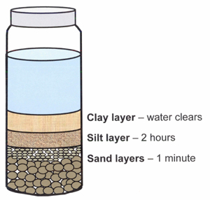 Soil Texture Test